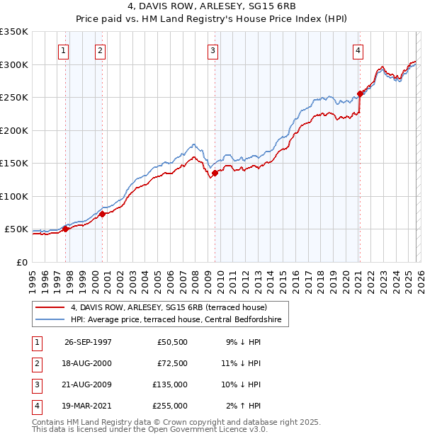 4, DAVIS ROW, ARLESEY, SG15 6RB: Price paid vs HM Land Registry's House Price Index