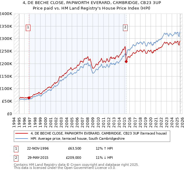 4, DE BECHE CLOSE, PAPWORTH EVERARD, CAMBRIDGE, CB23 3UP: Price paid vs HM Land Registry's House Price Index