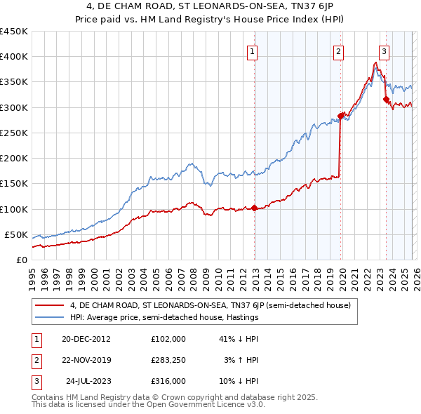 4, DE CHAM ROAD, ST LEONARDS-ON-SEA, TN37 6JP: Price paid vs HM Land Registry's House Price Index
