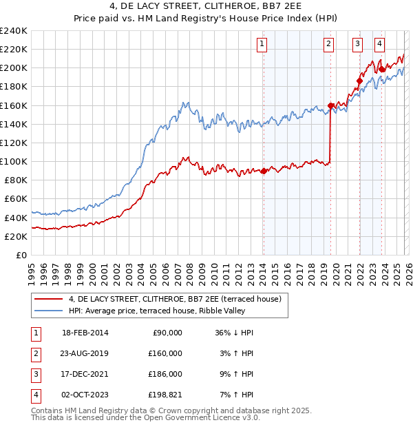 4, DE LACY STREET, CLITHEROE, BB7 2EE: Price paid vs HM Land Registry's House Price Index