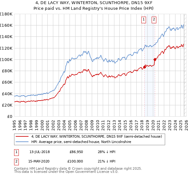 4, DE LACY WAY, WINTERTON, SCUNTHORPE, DN15 9XF: Price paid vs HM Land Registry's House Price Index