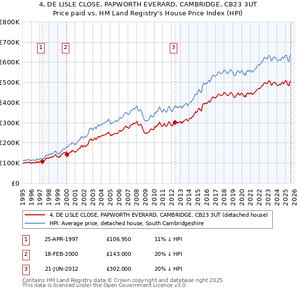 4, DE LISLE CLOSE, PAPWORTH EVERARD, CAMBRIDGE, CB23 3UT: Price paid vs HM Land Registry's House Price Index