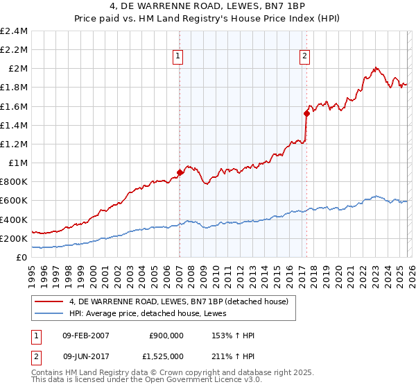 4, DE WARRENNE ROAD, LEWES, BN7 1BP: Price paid vs HM Land Registry's House Price Index