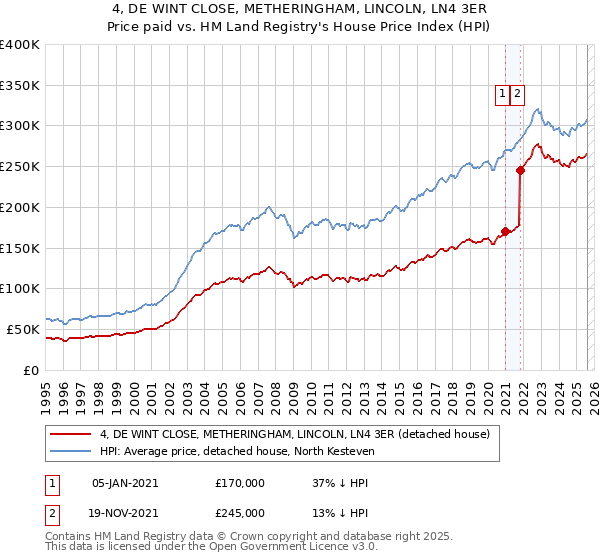 4, DE WINT CLOSE, METHERINGHAM, LINCOLN, LN4 3ER: Price paid vs HM Land Registry's House Price Index
