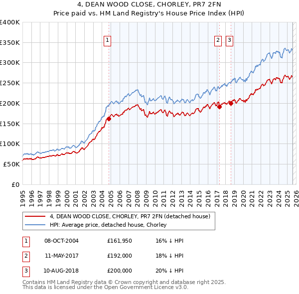 4, DEAN WOOD CLOSE, CHORLEY, PR7 2FN: Price paid vs HM Land Registry's House Price Index