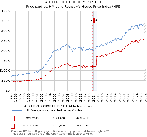 4, DEERFOLD, CHORLEY, PR7 1UH: Price paid vs HM Land Registry's House Price Index