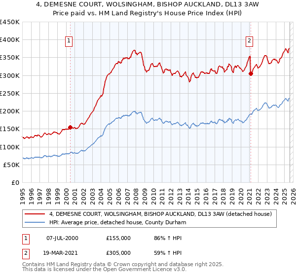 4, DEMESNE COURT, WOLSINGHAM, BISHOP AUCKLAND, DL13 3AW: Price paid vs HM Land Registry's House Price Index