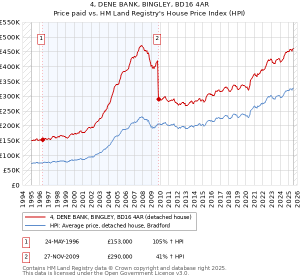 4, DENE BANK, BINGLEY, BD16 4AR: Price paid vs HM Land Registry's House Price Index