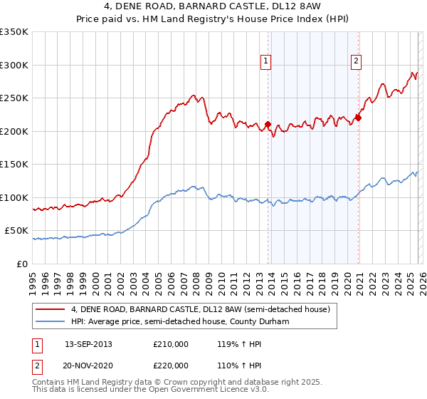 4, DENE ROAD, BARNARD CASTLE, DL12 8AW: Price paid vs HM Land Registry's House Price Index