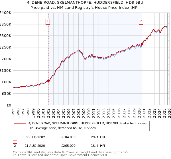 4, DENE ROAD, SKELMANTHORPE, HUDDERSFIELD, HD8 9BU: Price paid vs HM Land Registry's House Price Index