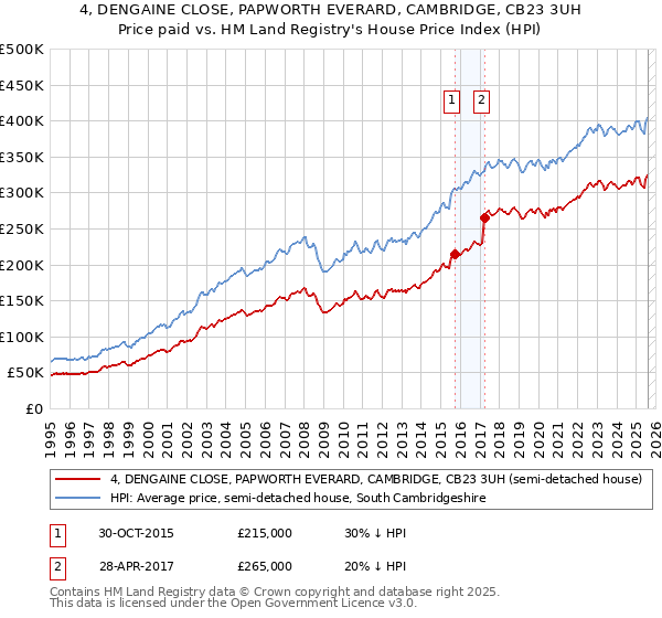 4, DENGAINE CLOSE, PAPWORTH EVERARD, CAMBRIDGE, CB23 3UH: Price paid vs HM Land Registry's House Price Index