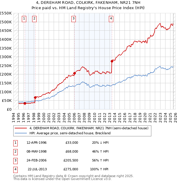 4, DEREHAM ROAD, COLKIRK, FAKENHAM, NR21 7NH: Price paid vs HM Land Registry's House Price Index