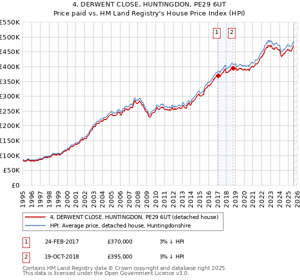 4, DERWENT CLOSE, HUNTINGDON, PE29 6UT: Price paid vs HM Land Registry's House Price Index