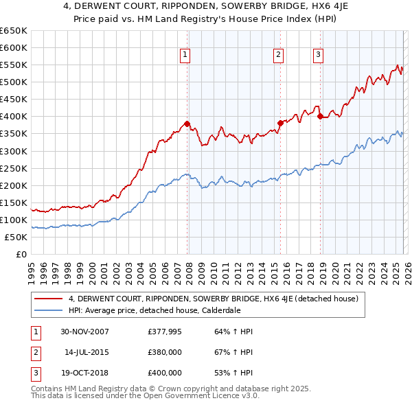 4, DERWENT COURT, RIPPONDEN, SOWERBY BRIDGE, HX6 4JE: Price paid vs HM Land Registry's House Price Index