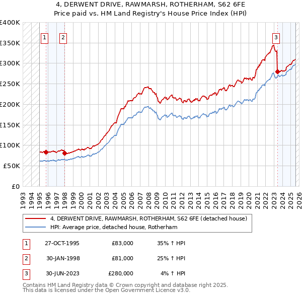 4, DERWENT DRIVE, RAWMARSH, ROTHERHAM, S62 6FE: Price paid vs HM Land Registry's House Price Index