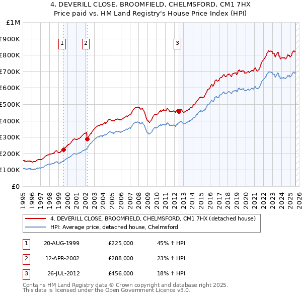 4, DEVERILL CLOSE, BROOMFIELD, CHELMSFORD, CM1 7HX: Price paid vs HM Land Registry's House Price Index