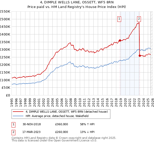 4, DIMPLE WELLS LANE, OSSETT, WF5 8RN: Price paid vs HM Land Registry's House Price Index