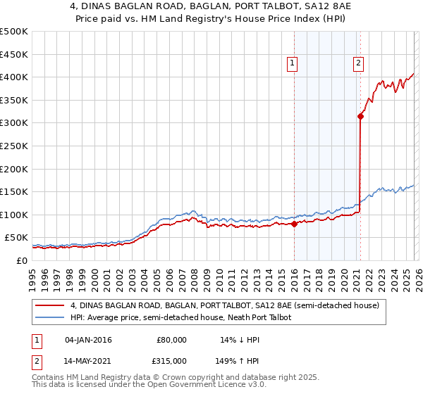 4, DINAS BAGLAN ROAD, BAGLAN, PORT TALBOT, SA12 8AE: Price paid vs HM Land Registry's House Price Index