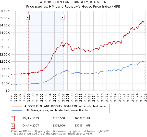 4, DOBB KILN LANE, BINGLEY, BD16 1TN: Price paid vs HM Land Registry's House Price Index