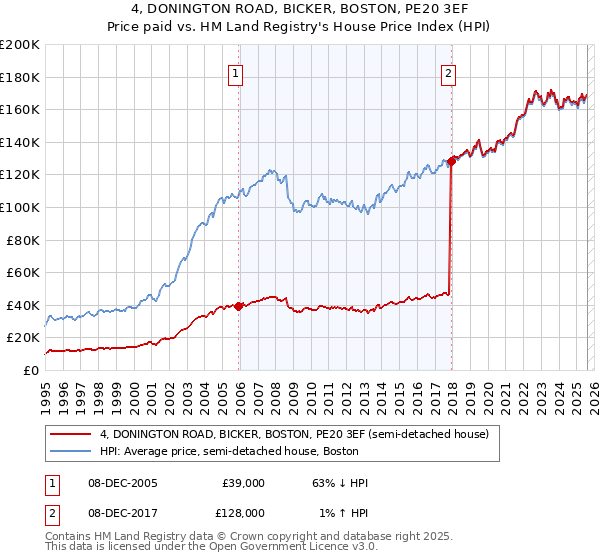 4, DONINGTON ROAD, BICKER, BOSTON, PE20 3EF: Price paid vs HM Land Registry's House Price Index