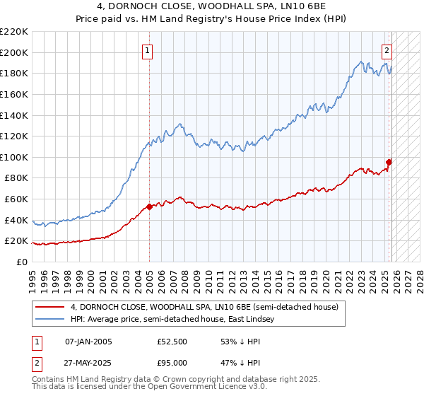 4, DORNOCH CLOSE, WOODHALL SPA, LN10 6BE: Price paid vs HM Land Registry's House Price Index
