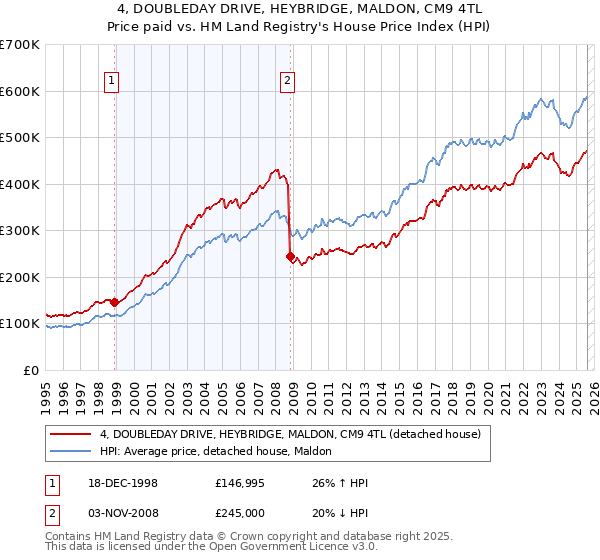 4, DOUBLEDAY DRIVE, HEYBRIDGE, MALDON, CM9 4TL: Price paid vs HM Land Registry's House Price Index