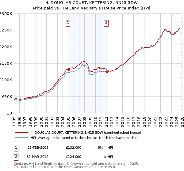 4, DOUGLAS COURT, KETTERING, NN15 5DW: Price paid vs HM Land Registry's House Price Index
