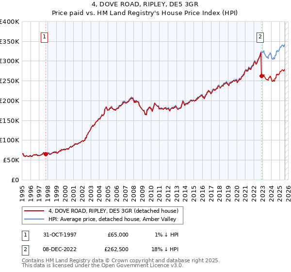 4, DOVE ROAD, RIPLEY, DE5 3GR: Price paid vs HM Land Registry's House Price Index