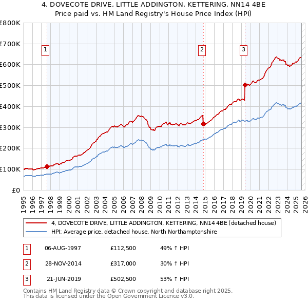 4, DOVECOTE DRIVE, LITTLE ADDINGTON, KETTERING, NN14 4BE: Price paid vs HM Land Registry's House Price Index