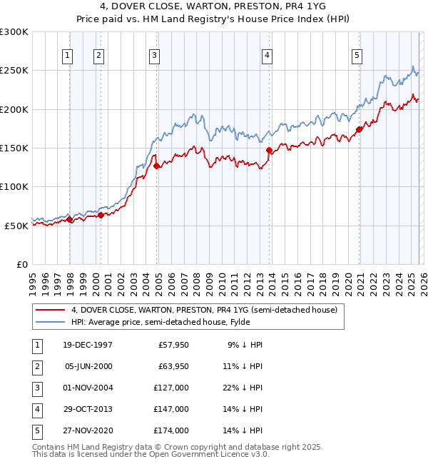 4, DOVER CLOSE, WARTON, PRESTON, PR4 1YG: Price paid vs HM Land Registry's House Price Index