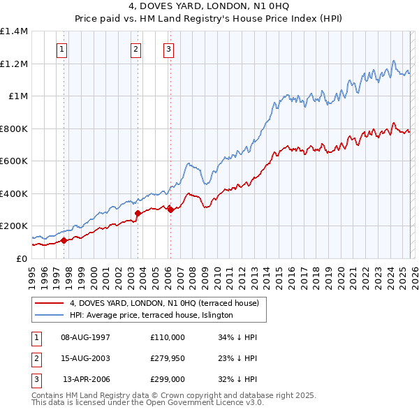 4, DOVES YARD, LONDON, N1 0HQ: Price paid vs HM Land Registry's House Price Index