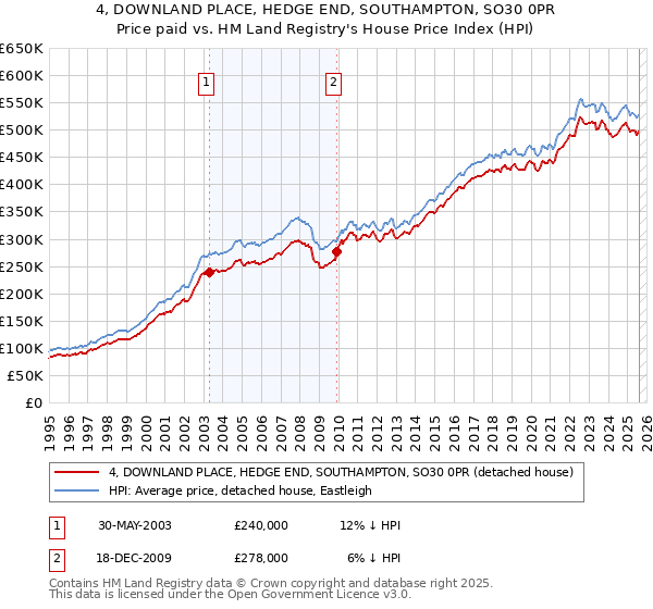 4, DOWNLAND PLACE, HEDGE END, SOUTHAMPTON, SO30 0PR: Price paid vs HM Land Registry's House Price Index