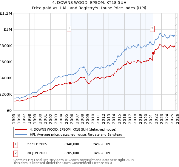 4, DOWNS WOOD, EPSOM, KT18 5UH: Price paid vs HM Land Registry's House Price Index