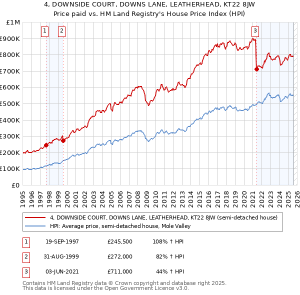 4, DOWNSIDE COURT, DOWNS LANE, LEATHERHEAD, KT22 8JW: Price paid vs HM Land Registry's House Price Index