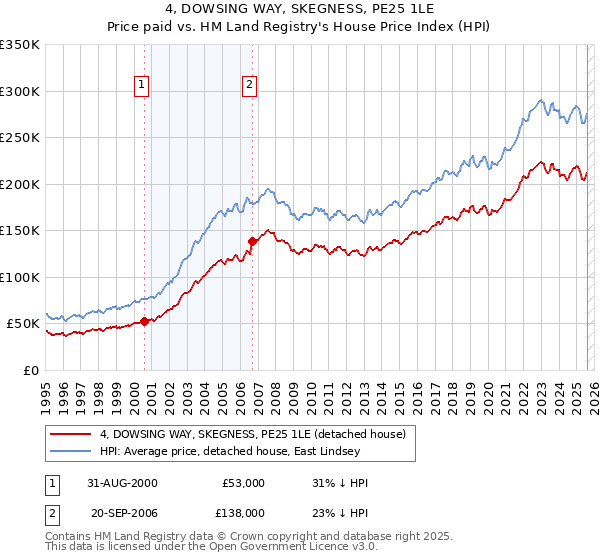 4, DOWSING WAY, SKEGNESS, PE25 1LE: Price paid vs HM Land Registry's House Price Index