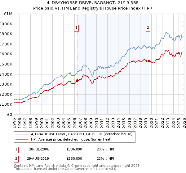 4, DRAYHORSE DRIVE, BAGSHOT, GU19 5RF: Price paid vs HM Land Registry's House Price Index