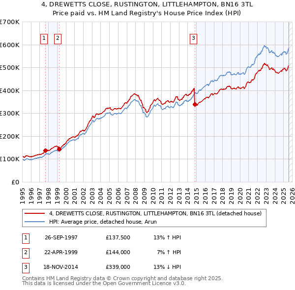 4, DREWETTS CLOSE, RUSTINGTON, LITTLEHAMPTON, BN16 3TL: Price paid vs HM Land Registry's House Price Index