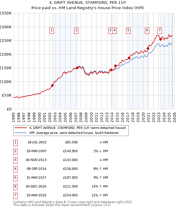 4, DRIFT AVENUE, STAMFORD, PE9 1UY: Price paid vs HM Land Registry's House Price Index