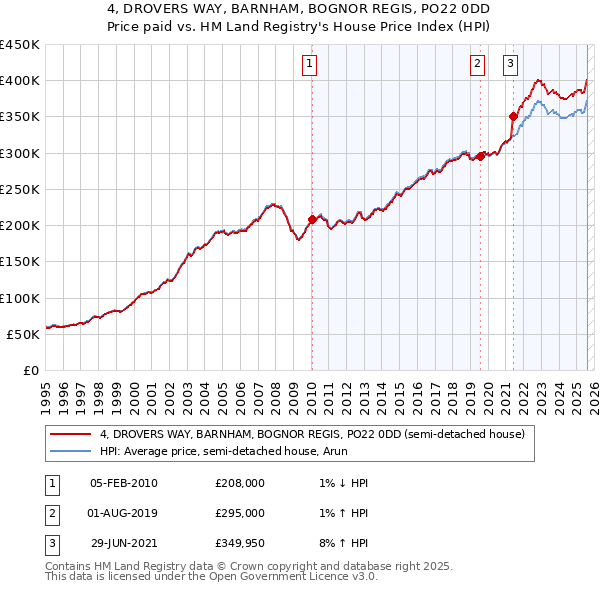 4, DROVERS WAY, BARNHAM, BOGNOR REGIS, PO22 0DD: Price paid vs HM Land Registry's House Price Index