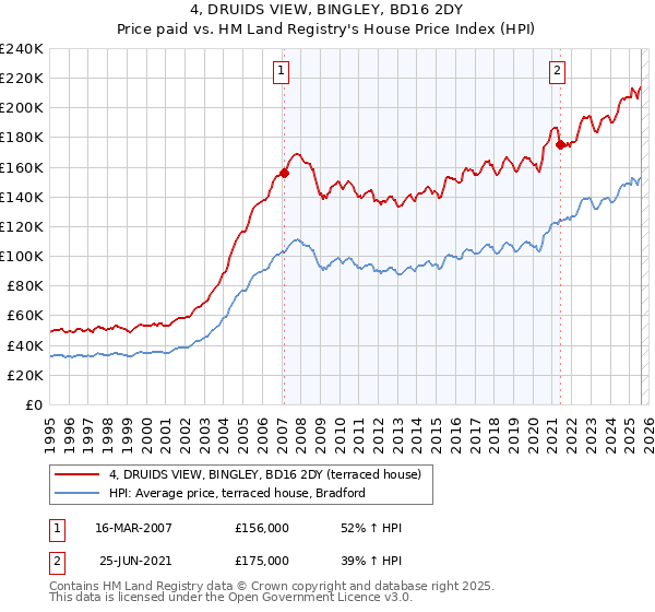 4, DRUIDS VIEW, BINGLEY, BD16 2DY: Price paid vs HM Land Registry's House Price Index