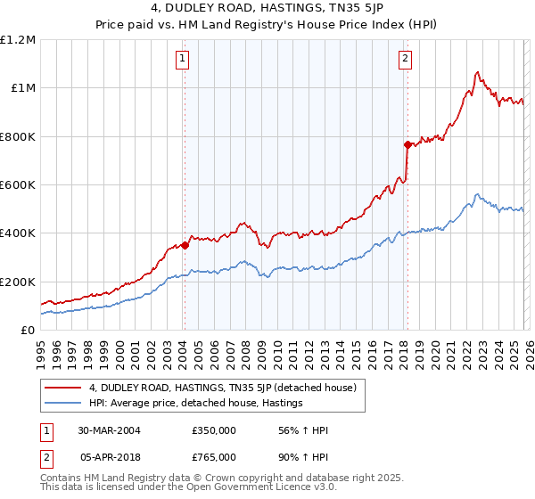 4, DUDLEY ROAD, HASTINGS, TN35 5JP: Price paid vs HM Land Registry's House Price Index