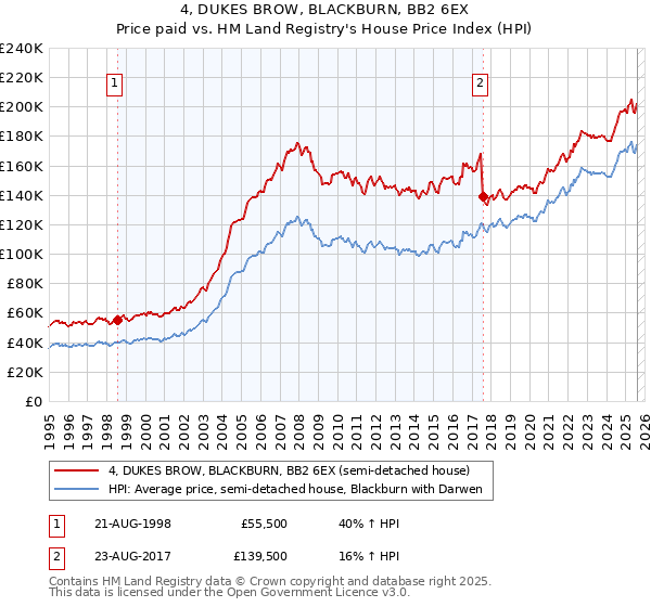 4, DUKES BROW, BLACKBURN, BB2 6EX: Price paid vs HM Land Registry's House Price Index
