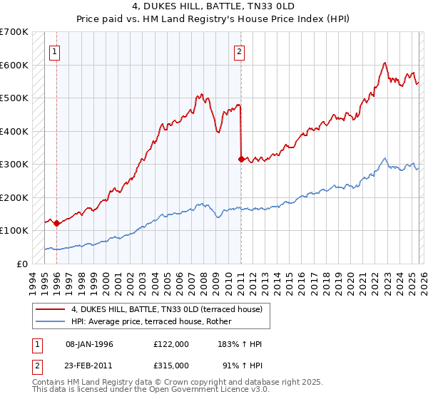 4, DUKES HILL, BATTLE, TN33 0LD: Price paid vs HM Land Registry's House Price Index
