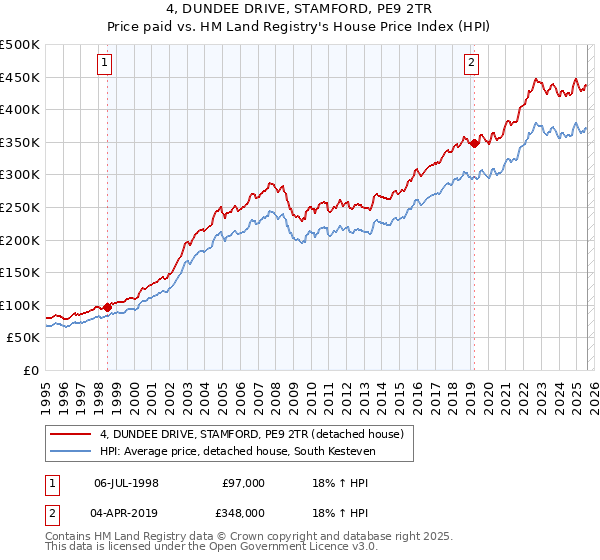 4, DUNDEE DRIVE, STAMFORD, PE9 2TR: Price paid vs HM Land Registry's House Price Index