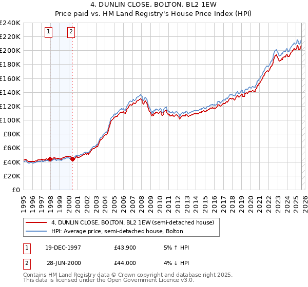 4, DUNLIN CLOSE, BOLTON, BL2 1EW: Price paid vs HM Land Registry's House Price Index