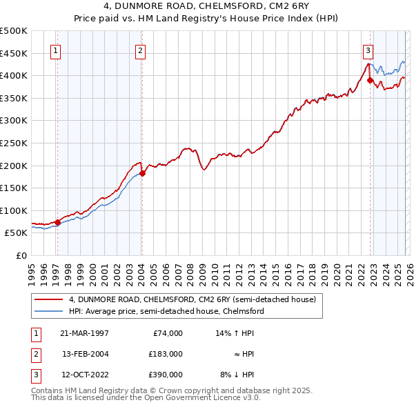 4, DUNMORE ROAD, CHELMSFORD, CM2 6RY: Price paid vs HM Land Registry's House Price Index
