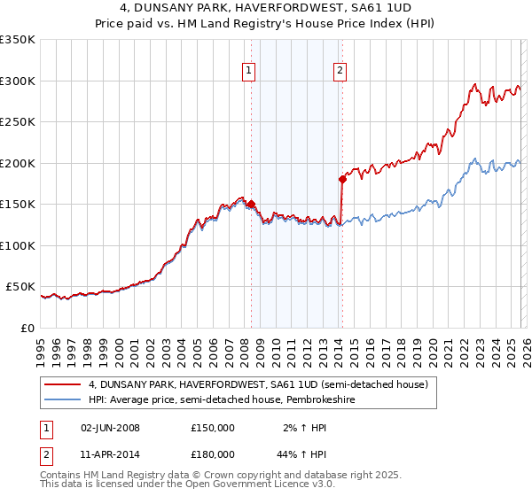4, DUNSANY PARK, HAVERFORDWEST, SA61 1UD: Price paid vs HM Land Registry's House Price Index