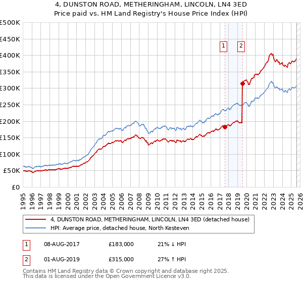4, DUNSTON ROAD, METHERINGHAM, LINCOLN, LN4 3ED: Price paid vs HM Land Registry's House Price Index