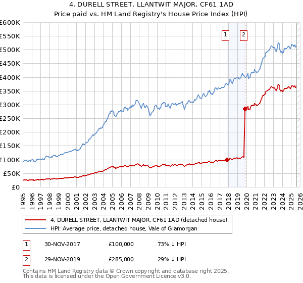 4, DURELL STREET, LLANTWIT MAJOR, CF61 1AD: Price paid vs HM Land Registry's House Price Index