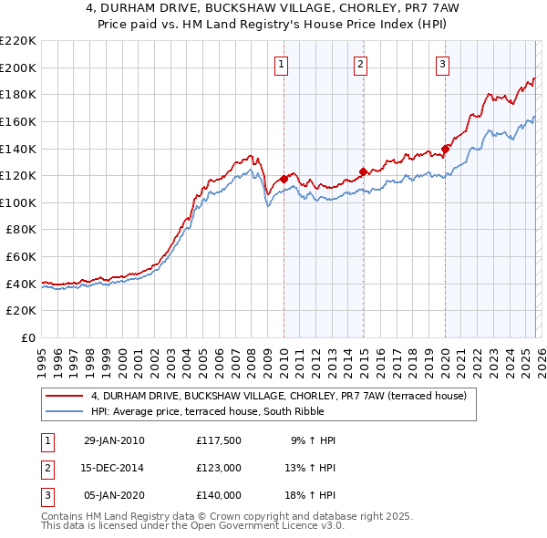 4, DURHAM DRIVE, BUCKSHAW VILLAGE, CHORLEY, PR7 7AW: Price paid vs HM Land Registry's House Price Index
